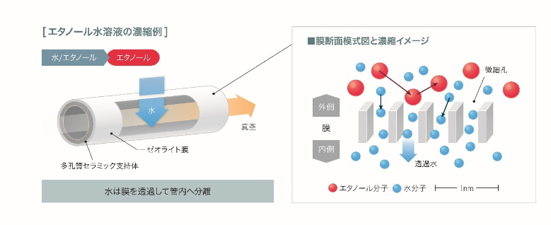 沸石脫水系統(tǒng)廣泛應用于生物乙醇精煉廠，可降低20%能耗